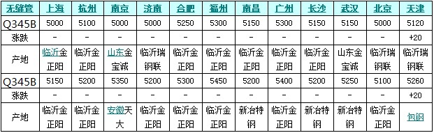 國內(nèi)各地區(qū)Q345B無縫管市場價格